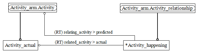 Figure C.2 — ARM entity level EXPRESS-G diagram 1 of 1
