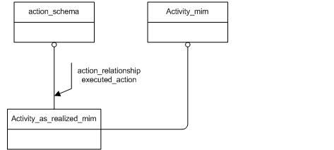 Figure D.1 — MIM schema level EXPRESS-G diagram 1 of 1