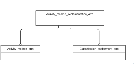Figure C.1 — ARM schema level EXPRESS-G diagram                         1 of 1