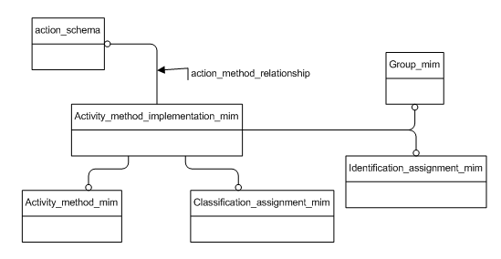 Figure D.1 — MIM schema level EXPRESS-G diagram 1 of 1