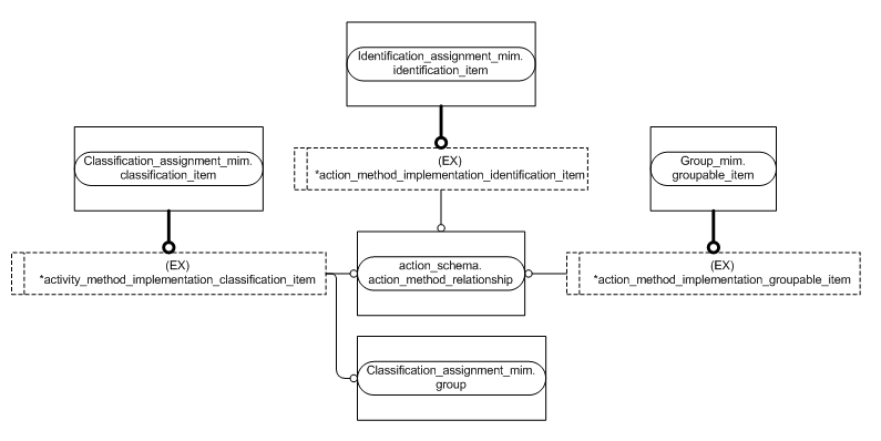 Figure D.2 — MIM entity level EXPRESS-G diagram 1 of 1