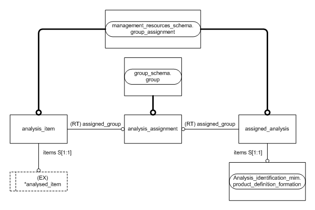 Figure D.2 — MIM entity level EXPRESS-G diagram 1 of 1