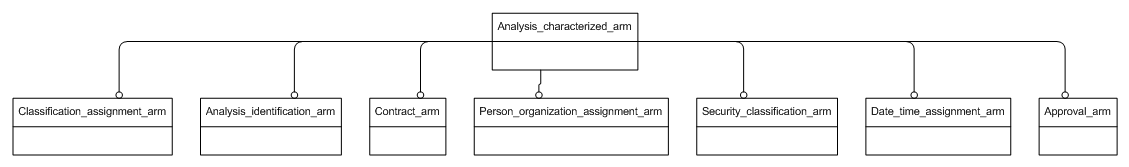 Figure C.1 — ARM schema level EXPRESS-G diagram                         1 of 1