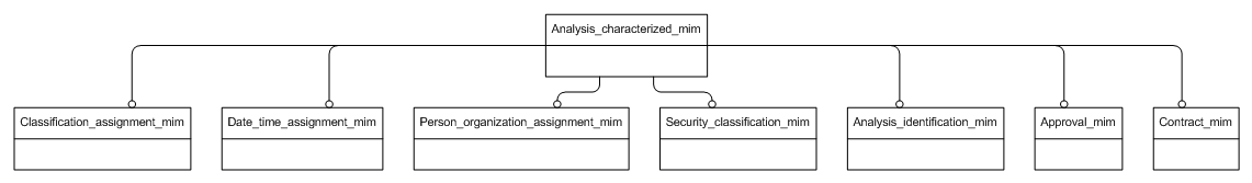 Figure D.1 — MIM schema level EXPRESS-G diagram 1 of 1