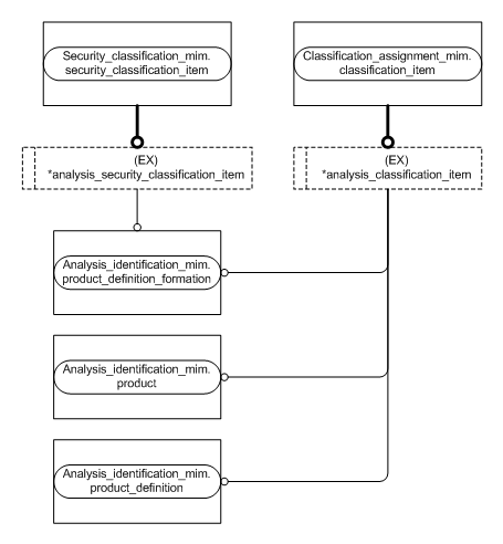 Figure D.2 — MIM entity level EXPRESS-G diagram 1 of 3