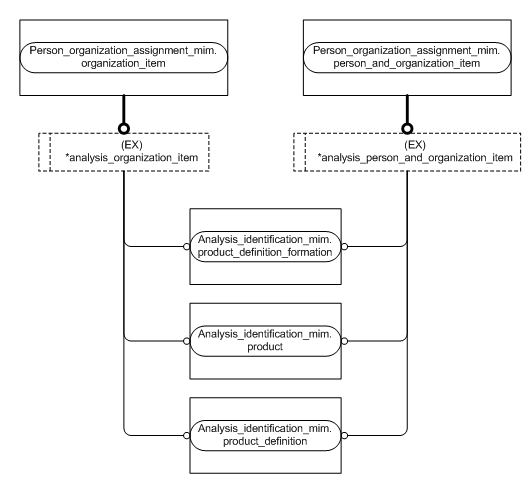 Figure D.3 — MIM entity level EXPRESS-G diagram 2 of 3