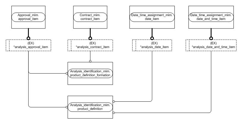 Figure D.4 — MIM entity level EXPRESS-G diagram 3 of 3