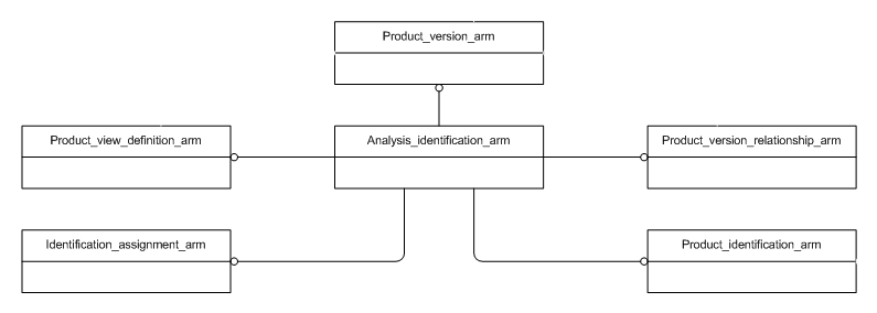 Figure C.1 — ARM schema level EXPRESS-G diagram                         1 of 1