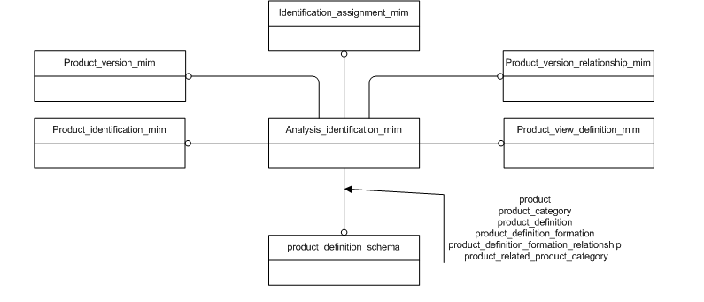 Figure D.1 — MIM schema level EXPRESS-G diagram 1 of 1