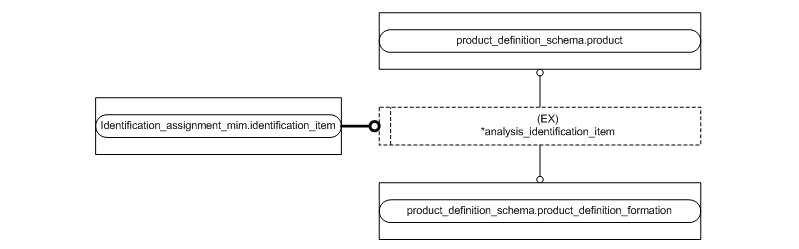 Figure D.2 — MIM entity level EXPRESS-G diagram 1 of 1