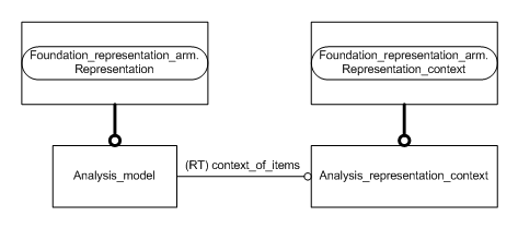 Figure C.2 — ARM entity level EXPRESS-G diagram 1 of 1