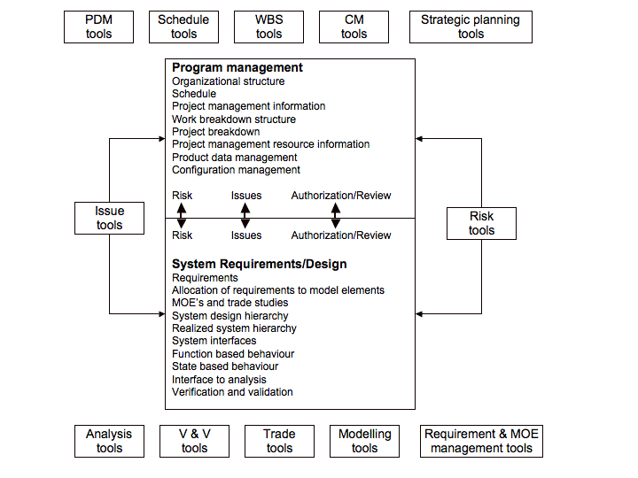 Figure 2 — AP233 content and associated tools
