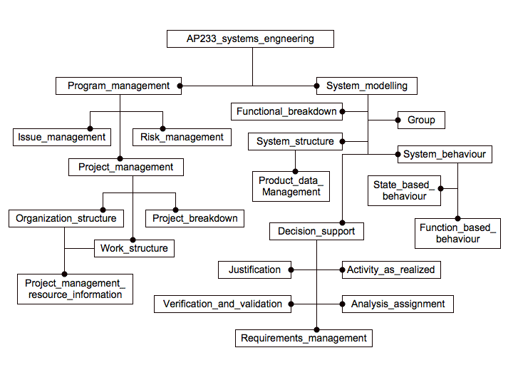 Figure 3 — Top-level hierarchy of AP233 modules