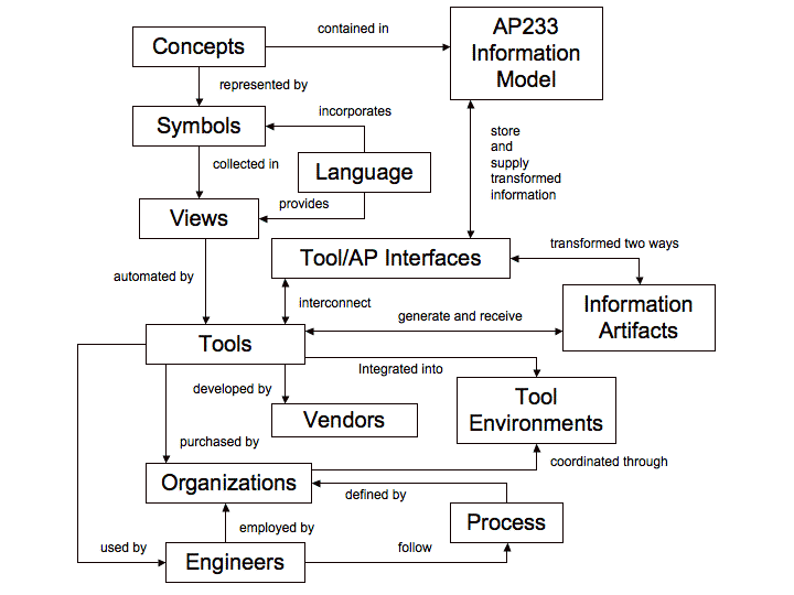 Figure 1 — AP233 Information model