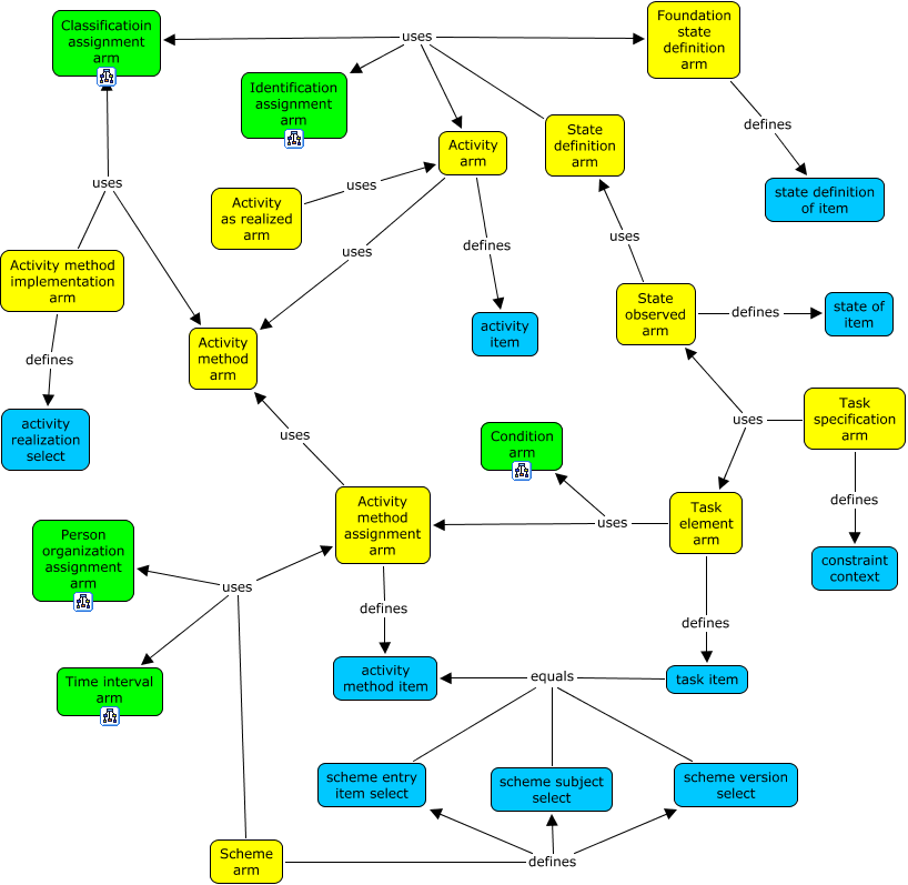 Figure F.3 — Activity concepts