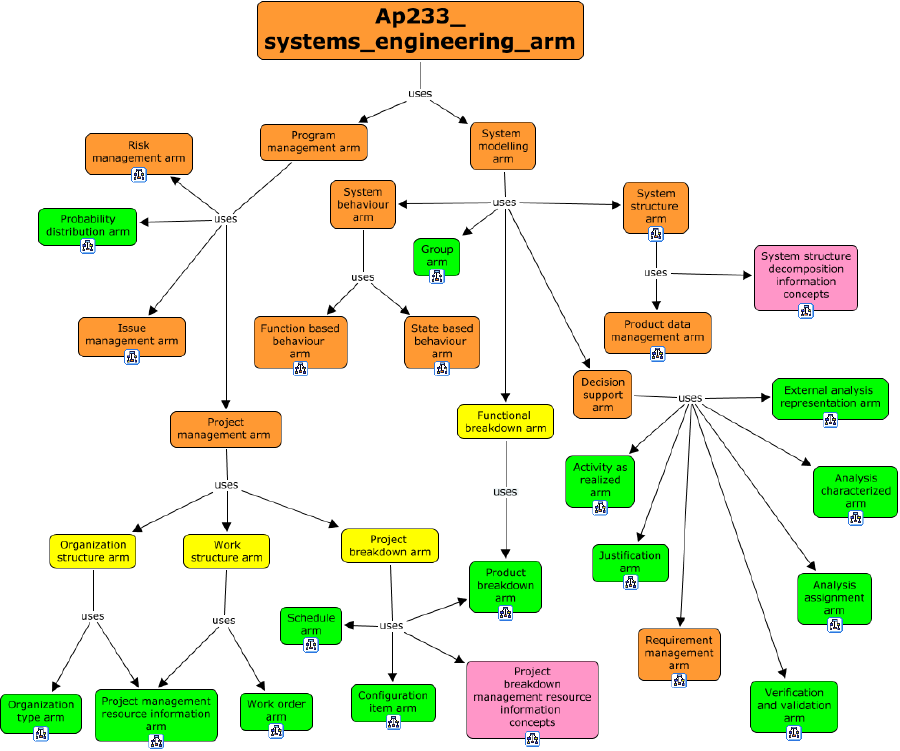 Figure F.2 — Systems engineering concepts