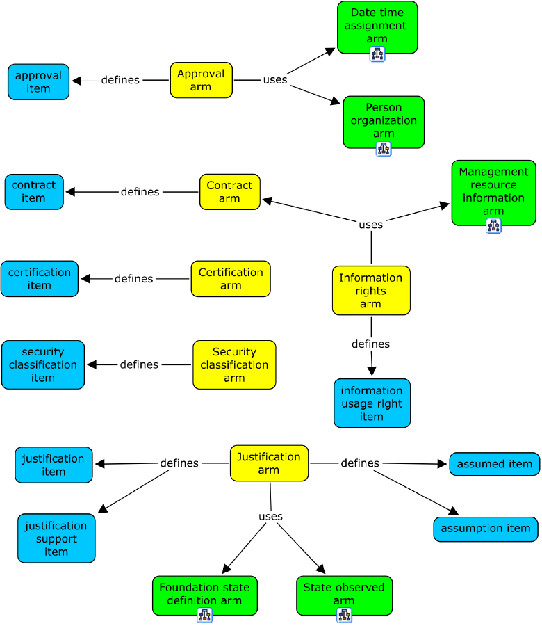 Figure F.4 — Authorization concepts