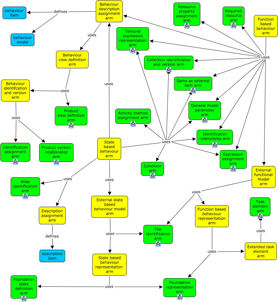 Figure F.5 — Behaviour concepts