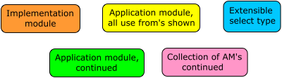 Figure F.1 — Color coding of concept map boxes