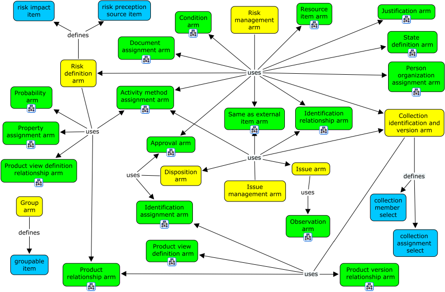 Figure F.7 — Issue, risk and group concepts