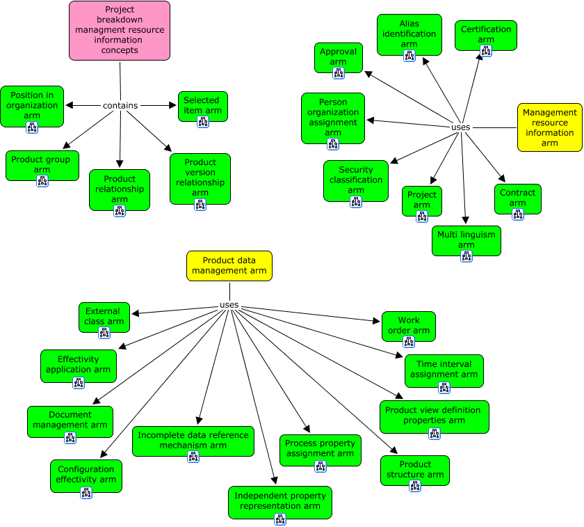 Figure F.8 — Management resource information concepts