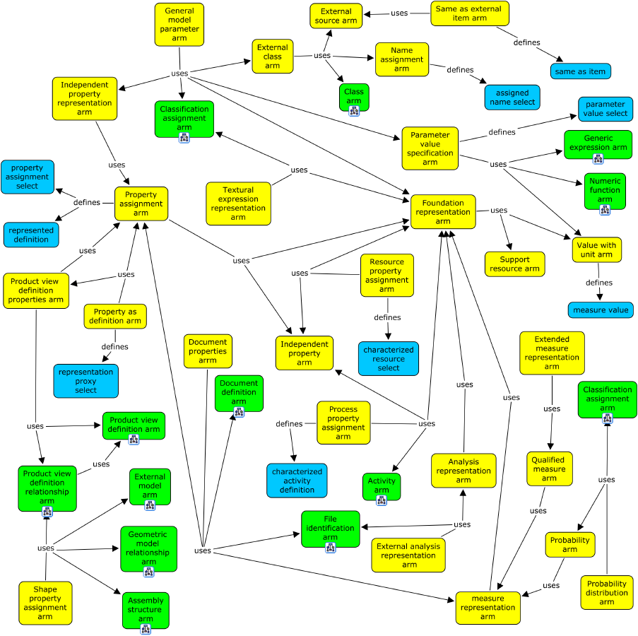 Figure F.10 — Representation concepts