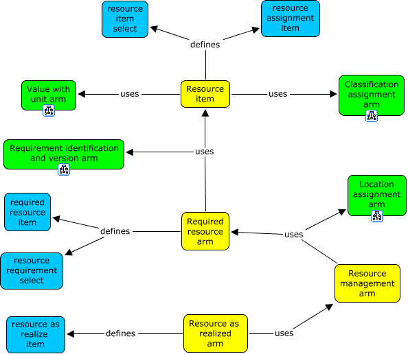 Figure F.11 — Resource concepts