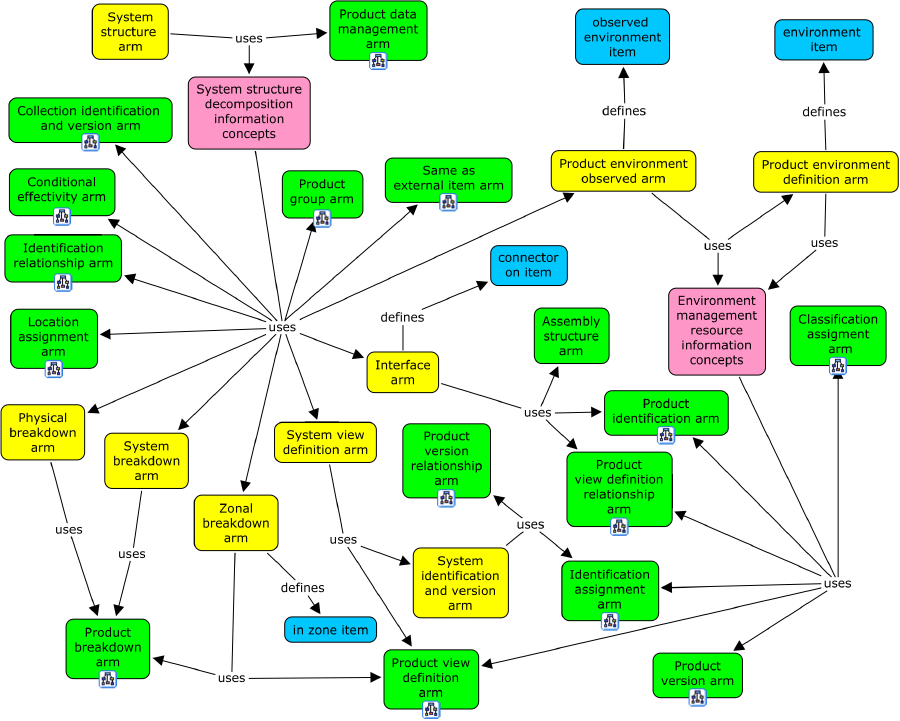 Figure F.13 — System concepts