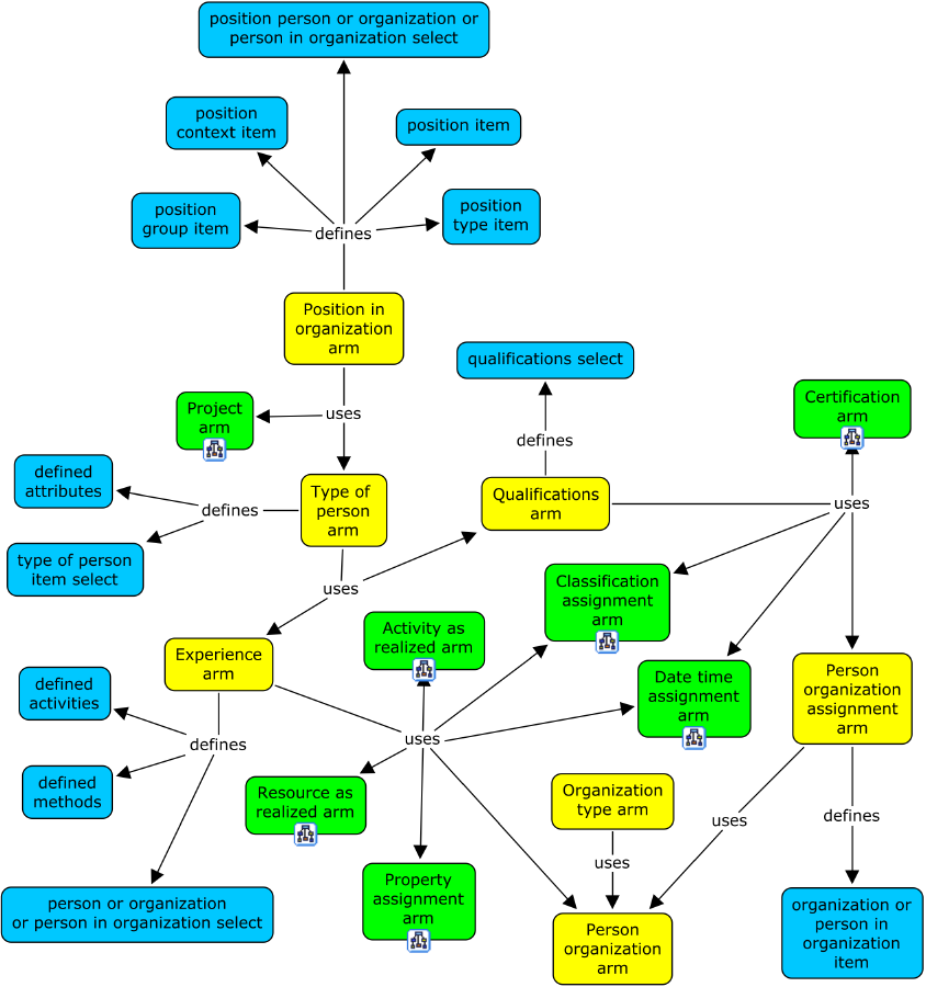 Figure F.18 — Who concepts
