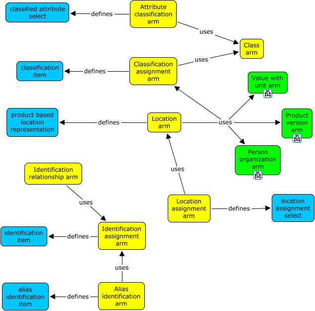 Figure F.17 — Where concepts