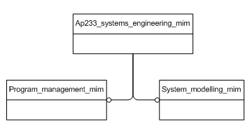 Figure D.1 — MIM schema level EXPRESS-G diagram 1 of 1