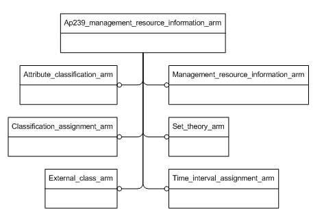 Figure C.1 — ARM schema level EXPRESS-G diagram                         1 of 1