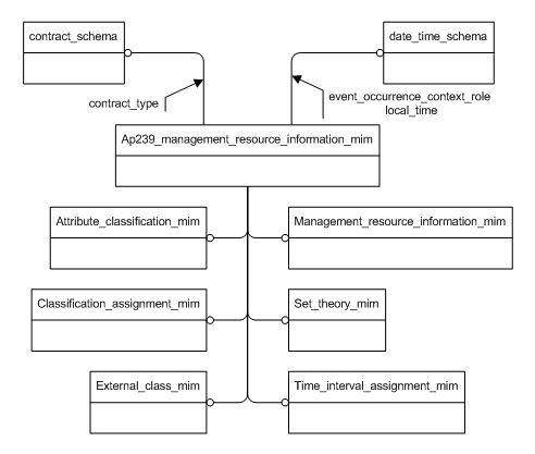 Figure D.1 — MIM schema level EXPRESS-G diagram 1 of 1
