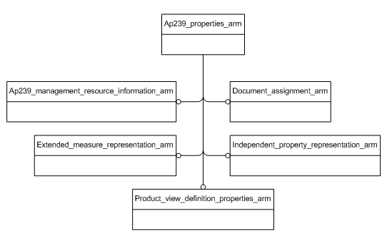 Figure C.1 — ARM schema level EXPRESS-G diagram                         1 of 1