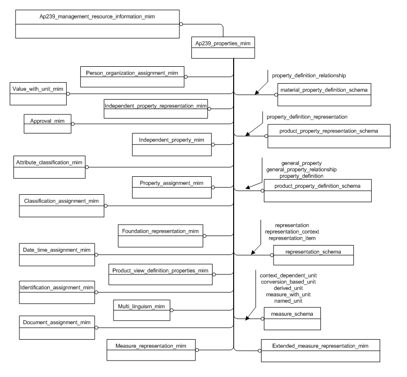 Figure D.1 — MIM schema level EXPRESS-G diagram 1 of 1