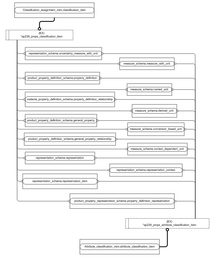 Figure D.2 — MIM entity level EXPRESS-G diagram 1 of 6