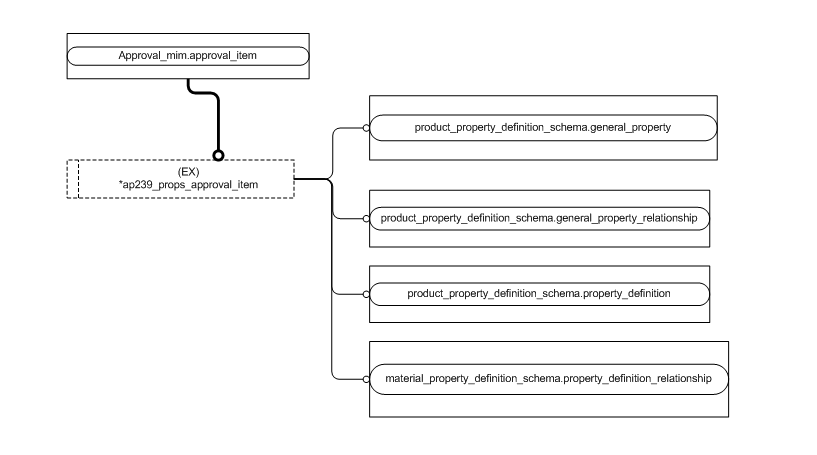 Figure D.3 — MIM entity level EXPRESS-G diagram 2 of 6