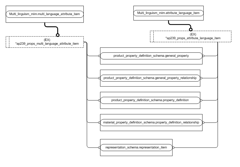 Figure D.5 — MIM entity level EXPRESS-G diagram 4 of 6