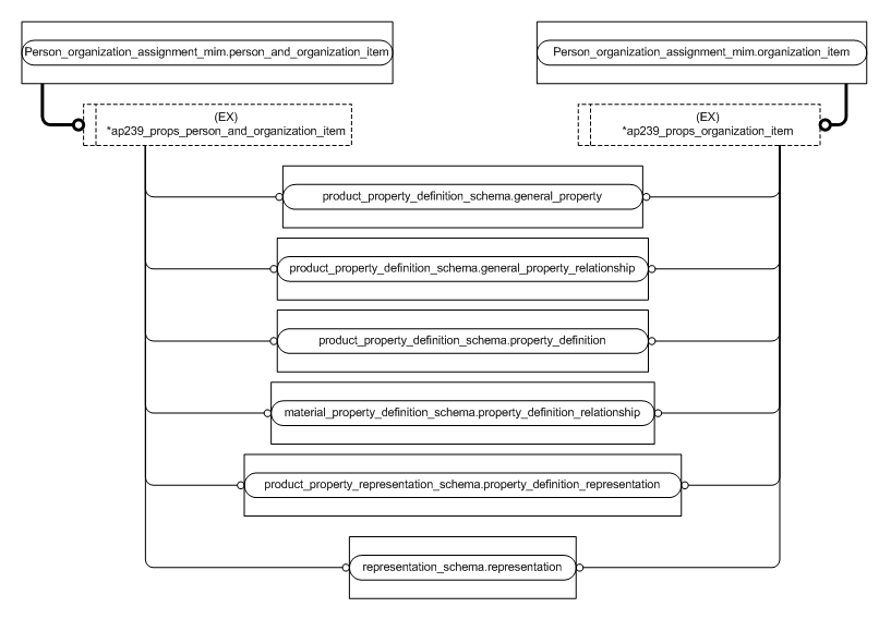 Figure D.7 — MIM entity level EXPRESS-G diagram 6 of 6