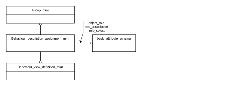 Figure D.1 — MIM schema level EXPRESS-G diagram 1 of 1