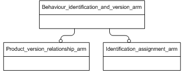 Figure C.1 — ARM schema level EXPRESS-G diagram                         1 of 1
