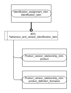 Figure D.2 — MIM entity level EXPRESS-G diagram 1 of 1