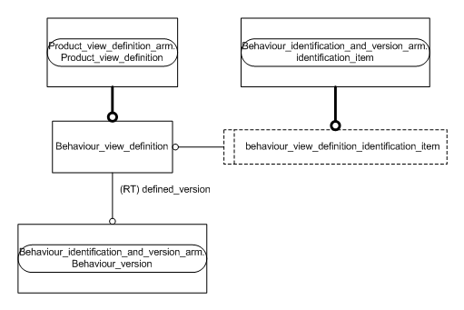 Figure C.2 — ARM entity level EXPRESS-G diagram 1 of 1