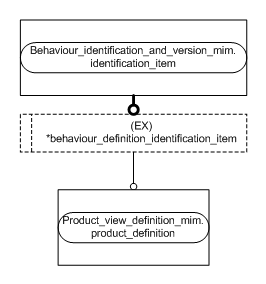 Figure D.2 — MIM entity level EXPRESS-G diagram 1 of 1