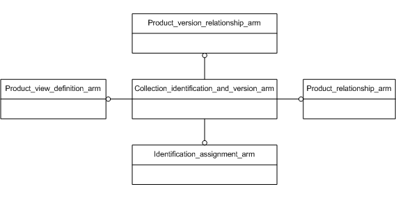 Figure C.1 — ARM schema level EXPRESS-G diagram                         1 of 1