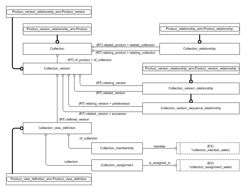 Figure C.2 — ARM entity level EXPRESS-G diagram 1 of 1