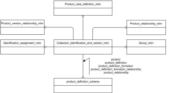 Figure D.1 — MIM schema level EXPRESS-G diagram 1 of 1