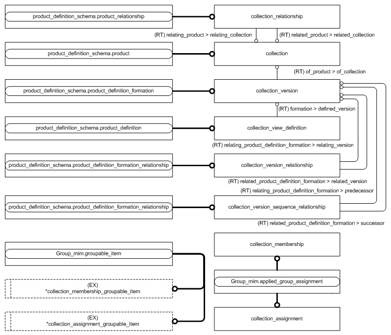 Figure D.2 — MIM entity level EXPRESS-G diagram 1 of 1