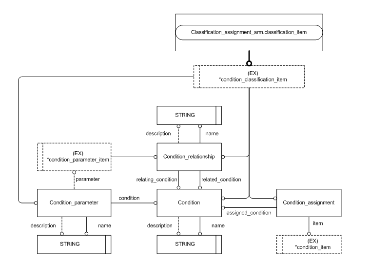 Figure C.2 — ARM entity level EXPRESS-G diagram 1 of 1