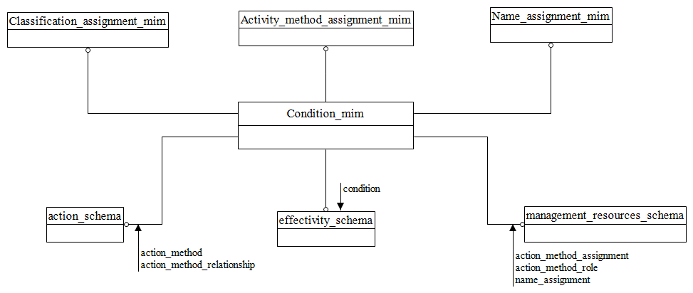 Figure D.1 — MIM schema level EXPRESS-G diagram 1 of 1